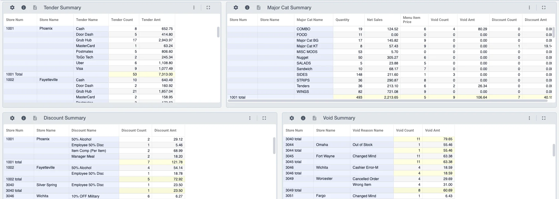 Four Mirus reports from a Mirus demo system: Tender Summary, the count and amount of each tender (such as cash, Door Dash, Grub Hub and Visa) by store; Major Cat Summary, quantity, net sales, voids and discounts by major category; Discount Summary, the count and amount of each discount by store; and Void Summary, the count and amount of voids by store and reason. A total row closes each store.