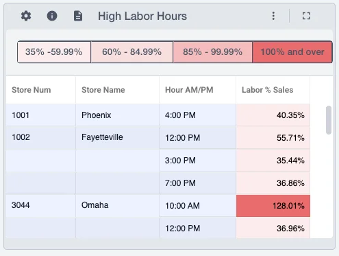 Mirus High Labor Hours widget: stores and hours with labor as a share of sales, shaded in four bands from 35 percent to 100 percent and over. One store's 10 AM hour is at 128 percent.