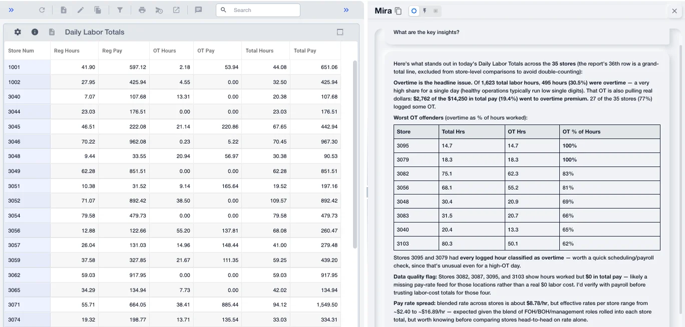 Mira, Mirus's AI, answering 'What are the key insights?' about today's Daily Labor Totals report across 35 stores. It calls overtime the headline issue, ranks eight stores by overtime as a share of hours worked in a table, and flags four stores that show hours worked but no pay as a data quality question.