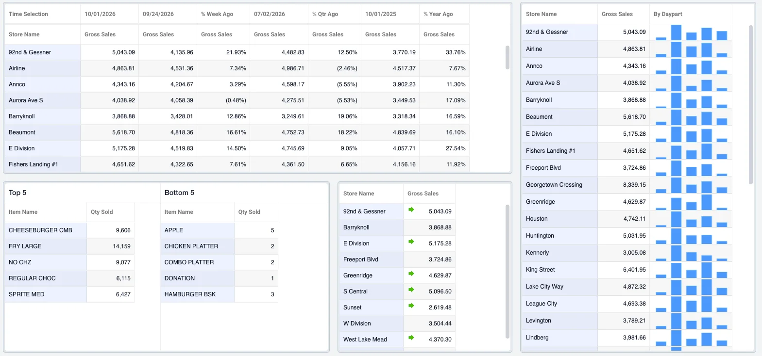 Four Mirus reports: store sales against a week, a quarter and a year earlier; store sales with a sparkline by daypart; the top five and bottom five items by quantity sold; and store sales with green arrows where a conditional logic rule is met.