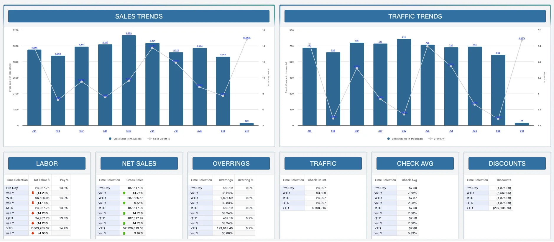 Mirus Smart Dashboard: a chart of monthly gross sales from January to October with growth against last year, above tables of labor, net sales and overrings for the previous day, week to date, month to date, quarter to date and year to date, each against last year.