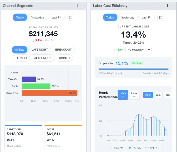 Mirus Widget View: today's gross sales split by channel (drive-thru, eat-in, take-out and call-in), beside labor cost against its 20 to 22 percent target, with an hourly chart.