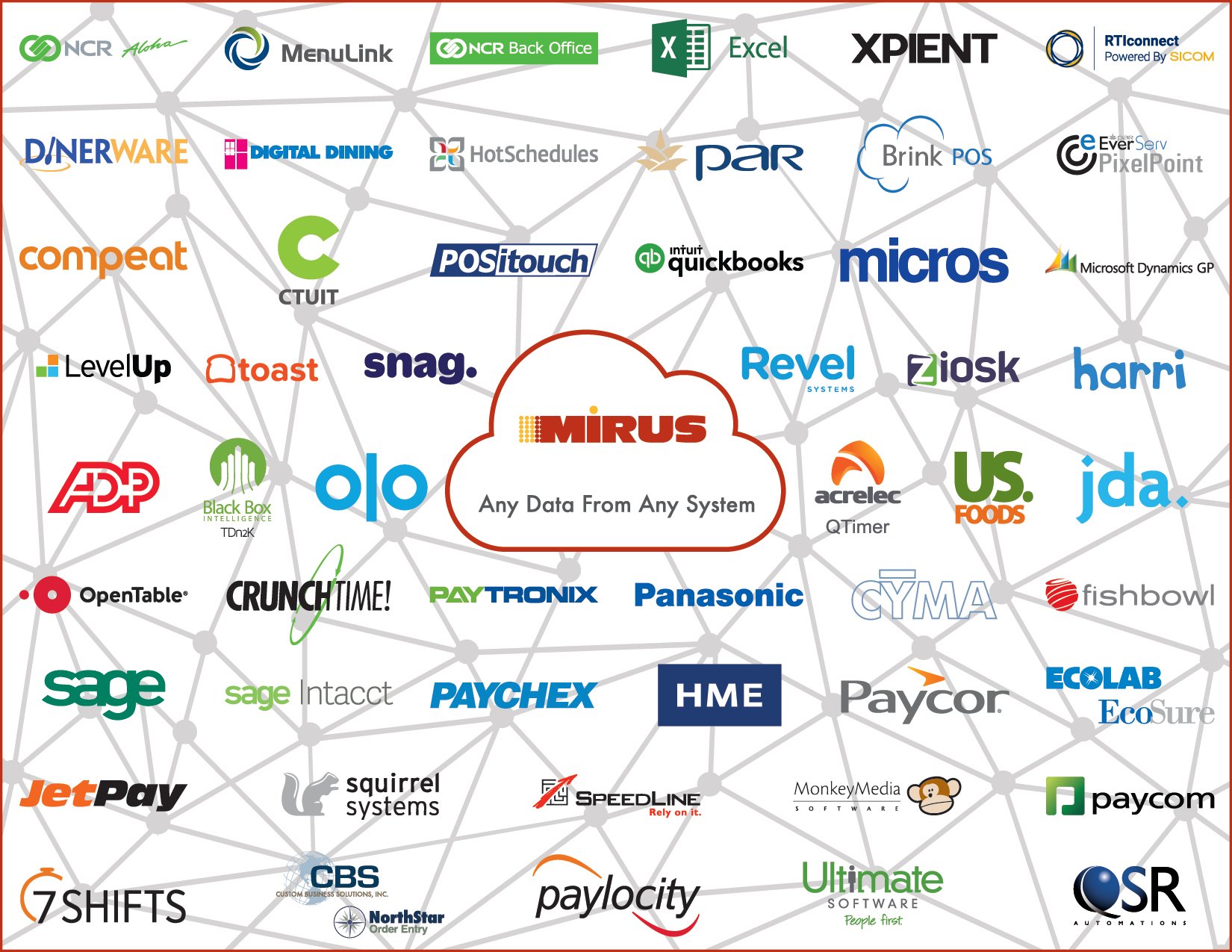 Mirus Restaurant Integrations