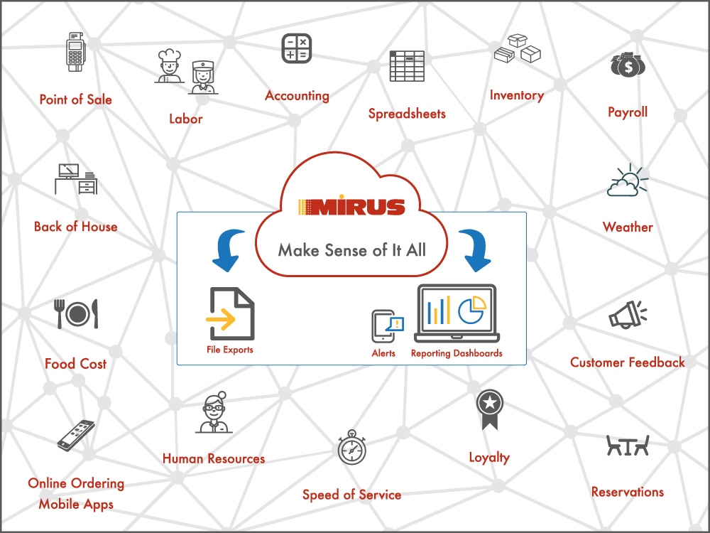 Restaurant Data Integrations
